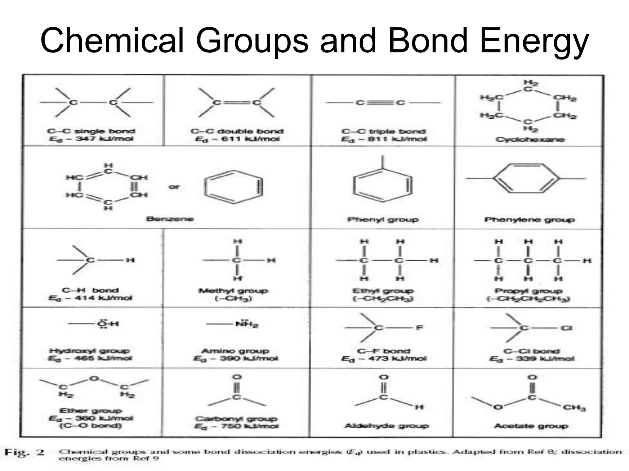 8/18/2022 47
Chemical Groups and Bond Energy
 