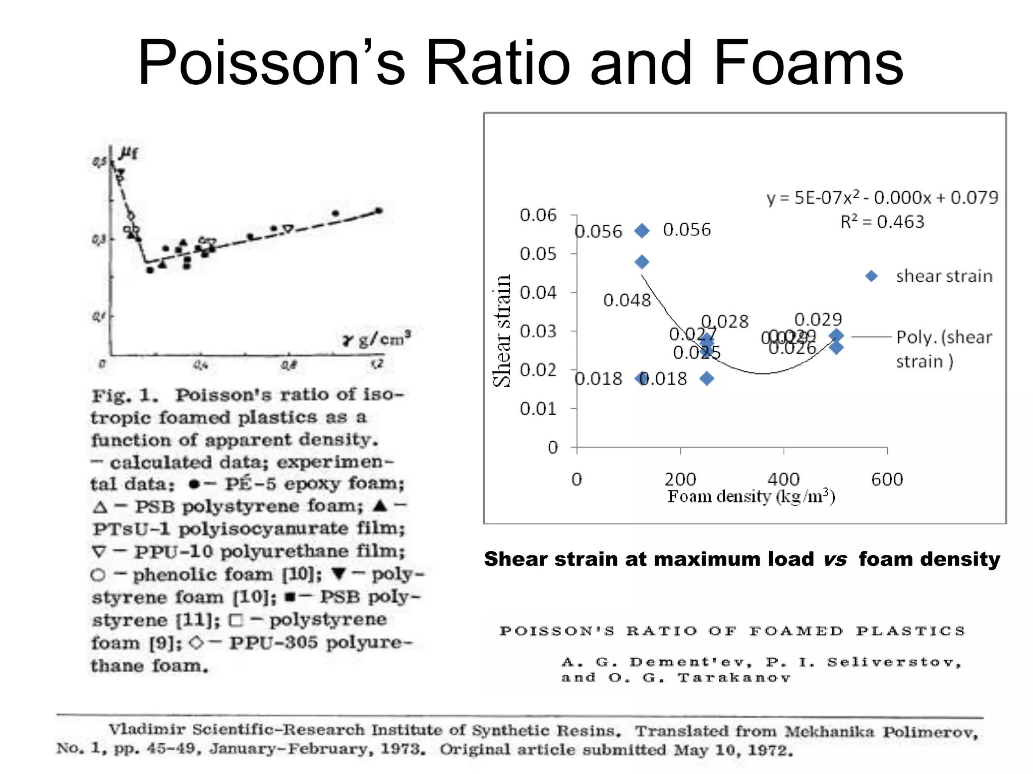 8/18/2022 57
Poisson’s Ratio and Foams
Shear strain at maximum load vs foam density
 