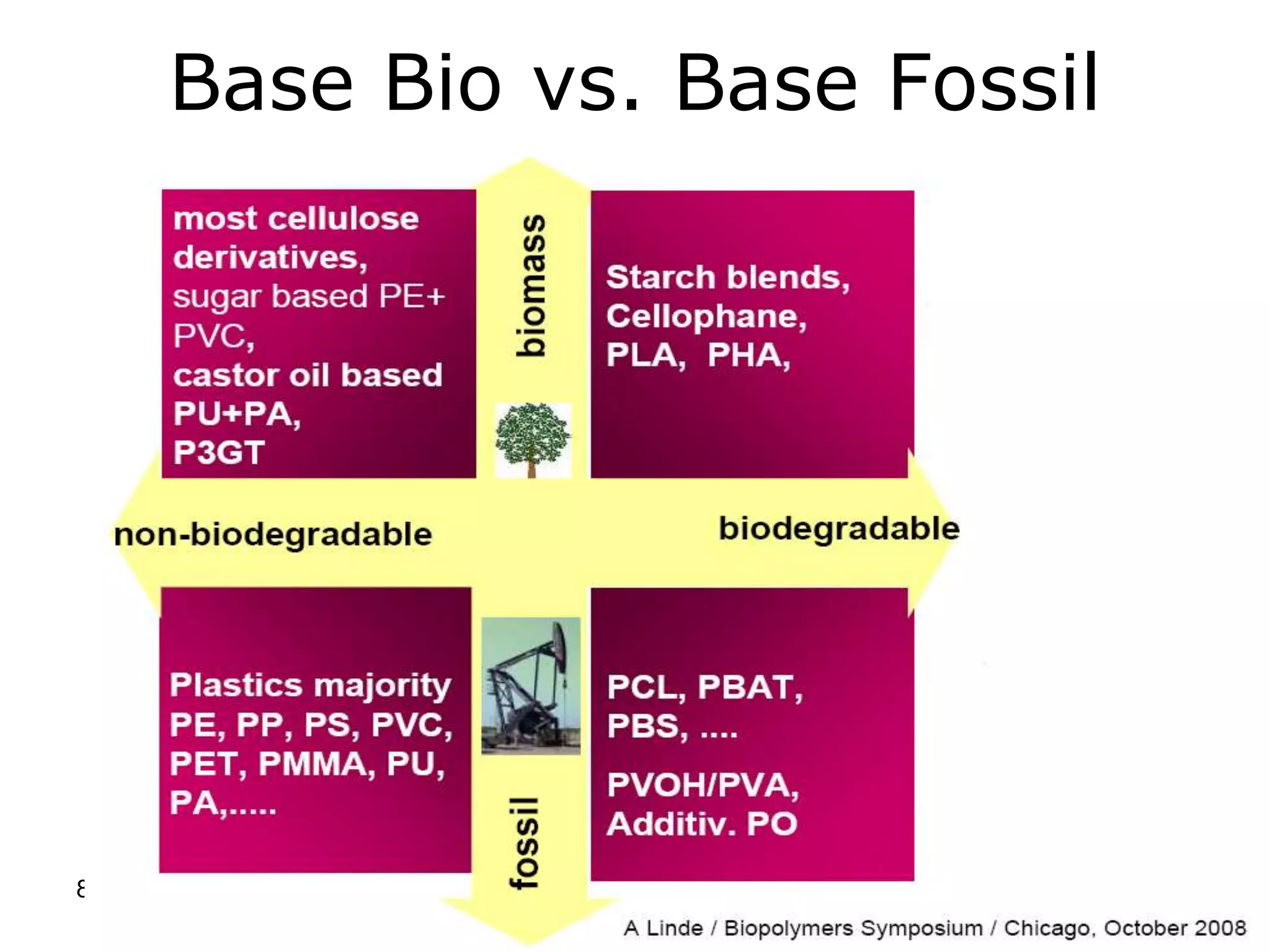 8/18/2022 72
Base Bio vs. Base Fossil
72
 