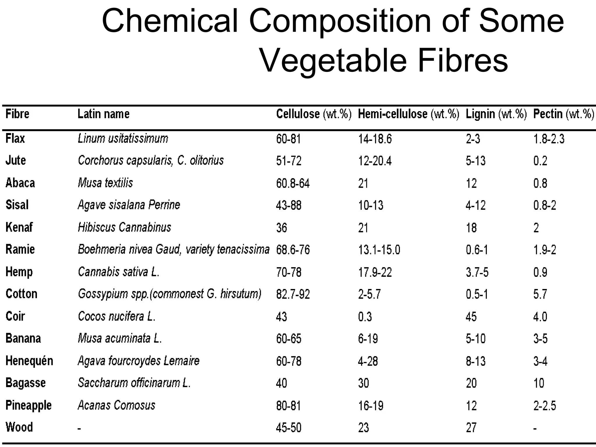 8/18/2022 92
Chemical Composition of Some
Vegetable Fibres
 