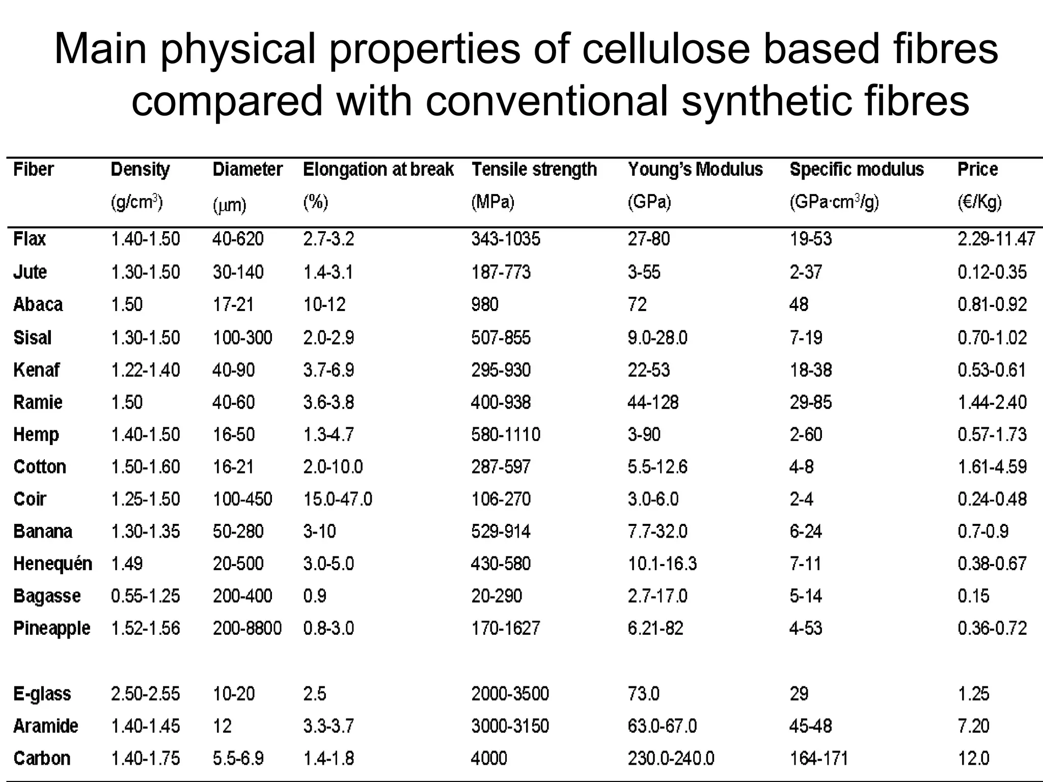 8/18/2022 93
Main physical properties of cellulose based fibres
compared with conventional synthetic fibres
 