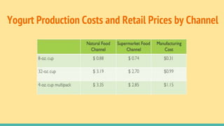 Yogurt Production Costs and Retail Prices by Channel
 