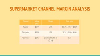 SUPERMARKET CHANNEL MARGIN ANALYSIS
 