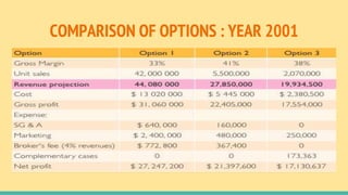 COMPARISON OF OPTIONS : YEAR 2001
 