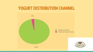 YOGURT DISTRIBUTION CHANNEL
 