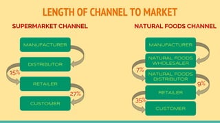 LENGTH OF CHANNEL TO MARKET
MANUFACTURER
DISTRIBUTOR
RETAILER
CUSTOMER
MANUFACTURER
NATURAL FOODS
WHOLESALER
NATURAL FOODS
DISTRIBUTOR
RETAILER
CUSTOMER
SUPERMARKET CHANNEL NATURAL FOODS CHANNEL
15%
27%
7%
9%
35%
 