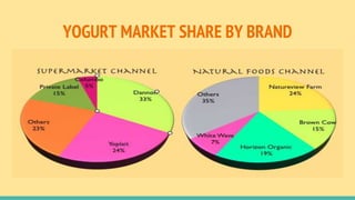 YOGURT MARKET SHARE BY BRAND
 