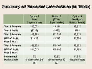 Summary of Financial Calculations (in 1000s)