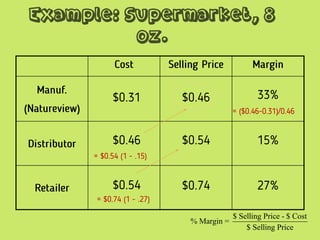 Example: Supermarket, 8
oz.
$ Selling Price - $ Cost
% Margin =
$ Selling Price