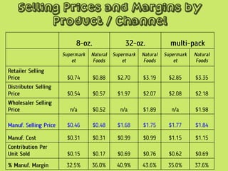 Selling Prices and Margins by
Product / Channel
