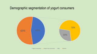 Demographic segmentation of yogurt consumers
60%
30%
70%
40%
Yogurt consumers Yogurt non-consumers Men Women
 