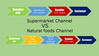 Supermarket Channel
VS
Natural foods Channel
Manufact
urer
Distributor
(15% margin)
Retailer
(27% margin)
Customer
Manufactu
rer
Natural
foods
wholesaler
(7% margin)
Natural
foods
distributor
(9% margin)
Retailer
(35% margin)
Customer
 