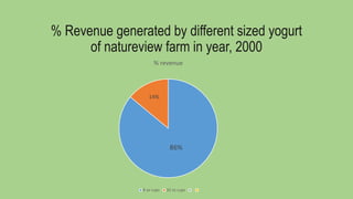 % Revenue generated by different sized yogurt
of natureview farm in year, 2000
86%
14%
% revenue
8 oz cups 32 oz cups
 