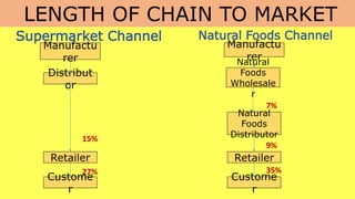Manufactu
rer
Distribut
or
Retailer
Custome
r
Manufactu
rer
Custome
r
Natural
Foods
Wholesale
r
Retailer
Natural
Foods
Distributor
27%
15%
35%
9%
7%
Supermarket Channel Natural Foods Channel
LENGTH OF CHAIN TO MARKET
 