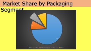Market Share by Packaging
Segment
74%
9%
8%
9%
8-oz. cup smaller Children's multipacks 32-oz. cups Others
 