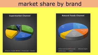 market share by brand
Dannon
33%
Yoplait
24%
Others
23%
Private
Label
15%
Columbo
5%
Supermarket Channel
Dannon Yoplait Others Private Label Columbo
Natureview
Farm
24%
Brown Cow
15%
Horizon
Organic
19%
White Wave
7%
Others
35%
Natural Foods Channel
Natureview Farm Brown Cow Horizon Organic
White Wave Others
 