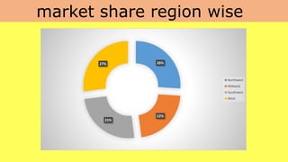 market share region wise
26%
22%
25%
27%
Northwest
Midwest
Southwest
West
 