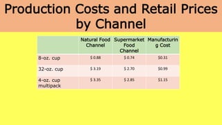 Production Costs and Retail Prices
by Channel
Natural Food
Channel
Supermarket
Food
Channel
Manufacturin
g Cost
8-oz. cup $ 0.88 $ 0.74 $0.31
32-oz. cup $ 3.19 $ 2.70 $0.99
4-oz. cup
multipack
$ 3.35 $ 2.85 $1.15
 