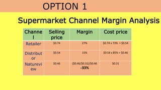 OPTION 1
Channe
l
Selling
price
Margin Cost price
Retailer $0.74 27% $0.74 x 73% = $0.54
Distribut
or
$0.54 15% $0.54 x 85% = $0.46
Naturevi
ew
$0.46 ($0.46/$0.31)/$0.46
=33%
$0.31
Supermarket Channel Margin Analysis
 