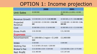 OPTION 1: Income projection
2000 2001
Unit Sales 35 000 000 35 000 000 x (1+20%) = 42 000
000
Revenue Growth $ 35 000 000 x $ 0.74 = $ 25 900 000 42 000 000 x 0.74 = $ 31 080 000
Projected
Revenue
$ 13 000 000 + 25 900 000 = $ 38, 900
000
$ 13 000 000 + 31 080 000 = $ 44,
080 000
Cost 35 000 000 x $ 0.31 = $ 10 850 000 42 000 000 x 0.31 = $ 13 020 000
Gross Profit $ 28, 050 000 $ 31, 060 000
Expenses
Advertisement $ 1 200 000 x 2 region = $ 2,400
000
$ 2,400 000
SG&A $ 320 000 $ 640 000
Slotting Fee 6 x $ 10 000 x 20 retails = 1200 000
Broker’s Fee $ 16 100 000 x 0.04 = $ 644 000 $ 19 320 000 x 0.04 = $ 772 800
Net Profit $ 23, 486 000 $ 27, 247 200
 
