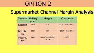 OPTION 2
Channel Selling
price
Margin Cost price
Retailer $2.70 27% $2.70 x 73% = $0.1.97
Distribu
tor
$1.97 15% $0.54 x 85% = $1.67
Naturev
iew
$1.67 ($1.67/$0..99)/$1.67
=41%
$0.99
Supermarket Channel Margin Analysis
 