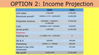 OPTION 2: Income Projection
2000 2001
Unit sales 5,500,000 5,500,000
Revenues growth 550000 x 2.70 = 14,850,000 14,850,000
Projected revenue 14850000 + 13000000 =
27,850,000
27,850,000
Cost 5500000 x 0.99 = 5445000 5445000
Gross profit 9,405,000 22,405,000
Expense:
Slotting fee 4 x 10000 x 64 = 2,560,000 0
SG & A 160,000 160,000
Marketing 120000 x 4 = 480000 480,000
Broker's fee (4%
revenues)
367,400 367,400
Net profit 18,837,600 21,397,600
 