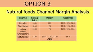 OPTION 3
Channel Selling
Price
Margin Cost Price
Retailer $3.35 35% $3.35 x 65% = $2.18
Distributor $2.18 9% $2.18 x 91% = $1.98
Nature
foods
wholesalers
$1.98 7% $1.98 x 93% = $1.84
Natureview $1.84 ($1.84 - $1.15) / $1.84
=38%
$1.15
Natural foods Channel Margin Analysis
 