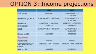 OPTION 3: Income projections
2000 2001
Unit sales 1,800,000 1,800,000 x 1.15 =
2,070,000
Revenue growth 1,800,000 x 3.35 = 6,030,000 2,070,000 x 3.35 =
6,934,500
Revenue
projection
6,030,000 + 13,000,000 =
19,030,000
6,934,500 + 13,000,000 =
19,934,500
Cost 1,800,000 x 1.15 = 2,070,000 2,070,000 x 1.15 =
2,380,500
Gross profit 16,960,000 17,554,000
Expense:
Marketing 250,000 250,000
Complementary
cases
6,030,000 x 2.5% = 150,750 6,934,500 x 2.5% = 173,363
Net profit 16,559,250 17,130,637
 