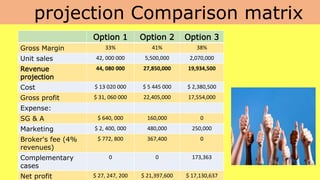 projection Comparison matrix
Option 1 Option 2 Option 3
Gross Margin 33% 41% 38%
Unit sales 42, 000 000 5,500,000 2,070,000
Revenue
projection
44, 080 000 27,850,000 19,934,500
Cost $ 13 020 000 $ 5 445 000 $ 2,380,500
Gross profit $ 31, 060 000 22,405,000 17,554,000
Expense:
SG & A $ 640, 000 160,000 0
Marketing $ 2, 400, 000 480,000 250,000
Broker's fee (4%
revenues)
$ 772, 800 367,400 0
Complementary
cases
0 0 173,363
Net profit $ 27, 247, 200 $ 21,397,600 $ 17,130,637
 