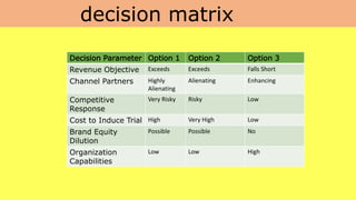 decision matrix
Decision Parameter Option 1 Option 2 Option 3
Revenue Objective Exceeds Exceeds Falls Short
Channel Partners Highly
Alienating
Alienating Enhancing
Competitive
Response
Very Risky Risky Low
Cost to Induce Trial High Very High Low
Brand Equity
Dilution
Possible Possible No
Organization
Capabilities
Low Low High
 