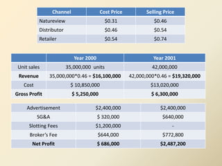 Channel Cost Price Selling Price
Natureview $0.31 $0.46
Distributor $0.46 $0.54
Retailer $0.54 $0.74
Year 2000 Year 2001
Unit sales 35,000,000 units 42,000,000
Revenue 35,000,000*0.46 = $16,100,000 42,000,000*0.46 = $19,320,000
Cost $ 10,850,000 $13,020,000
Gross Profit $ 5,250,000 $ 6,300,000
Advertisement $2,400,000 $2,400,000
SG&A $ 320,000 $640,000
Slotting Fees $1,200,000 -
Broker’s Fee $644,000 $772,800
Net Profit $ 686,000 $2,487,200
 