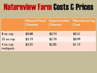Natureview Farm Costs & Prices
Natural Food
Channel
Supermarket
Channel
Manufacturing
Cost
8 oz. cup $0.88 $0.74 $0.31
32 oz. cup $3.19 $2.70 $0.99
4 oz. cup
multipack
$3.35 $2.85 $1.15
 