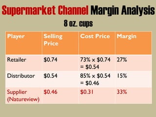 Supermarket Channel Margin Analysis
8 oz. cups
Player Selling
Price
Cost Price Margin
Retailer $0.74 73% x $0.74
= $0.54
27%
Distributor $0.54 85% x $0.54
= $0.46
15%
Supplier
(Natureview)
$0.46 $0.31 33%
 