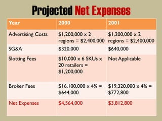 Projected Net Expenses
Year 2000 2001
Advertising Costs $1,200,000 x 2
regions = $2,400,000
$1,200,000 x 2
regions = $2,400,000
SG&A $320,000 $640,000
Slotting Fees $10,000 x 6 SKUs x
20 retailers =
$1,200,000
Not Applicable
Broker Fees $16,100,000 x 4% =
$644,000
$19,320,000 x 4% =
$772,800
Net Expenses $4,564,000 $3,812,800
 