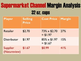 Supermarket Channel Margin Analysis
32 oz. cups
Player Selling
Price
Cost Price Margin
Retailer $2.70 73% x $2.70
= $1.97
27%
Distributor $1.97 85% x $1.97
= $1.67
15%
Supplier
(Natureview)
$1.67 $0.99 41%
 