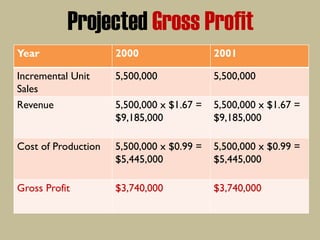 Projected Gross Profit
Year 2000 2001
Incremental Unit
Sales
5,500,000 5,500,000
Revenue 5,500,000 x $1.67 =
$9,185,000
5,500,000 x $1.67 =
$9,185,000
Cost of Production 5,500,000 x $0.99 =
$5,445,000
5,500,000 x $0.99 =
$5,445,000
Gross Profit $3,740,000 $3,740,000
 