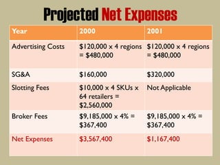 Projected Net Expenses
Year 2000 2001
Advertising Costs $120,000 x 4 regions
= $480,000
$120,000 x 4 regions
= $480,000
SG&A $160,000 $320,000
Slotting Fees $10,000 x 4 SKUs x
64 retailers =
$2,560,000
Not Applicable
Broker Fees $9,185,000 x 4% =
$367,400
$9,185,000 x 4% =
$367,400
Net Expenses $3,567,400 $1,167,400
 