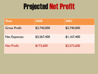 Projected Net Profit
Year 2000 2001
Gross Profit $3,740,000 $3,740,000
Net Expenses $3,567,400 $1,167,400
Net Profit $172,600 $2,572,600
 