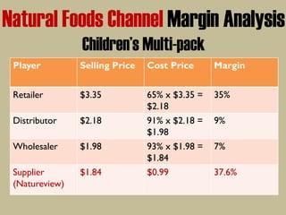 Natural Foods Channel Margin Analysis
Children’s Multi-pack
Player Selling Price Cost Price Margin
Retailer $3.35 65% x $3.35 =
$2.18
35%
Distributor $2.18 91% x $2.18 =
$1.98
9%
Wholesaler $1.98 93% x $1.98 =
$1.84
7%
Supplier
(Natureview)
$1.84 $0.99 37.6%
 