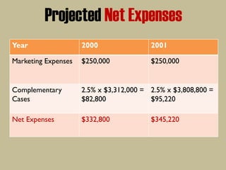 Projected Net Expenses
Year 2000 2001
Marketing Expenses $250,000 $250,000
Complementary
Cases
2.5% x $3,312,000 =
$82,800
2.5% x $3,808,800 =
$95,220
Net Expenses $332,800 $345,220
 