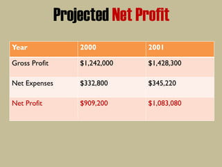 Projected Net Profit
Year 2000 2001
Gross Profit $1,242,000 $1,428,300
Net Expenses $332,800 $345,220
Net Profit $909,200 $1,083,080
 