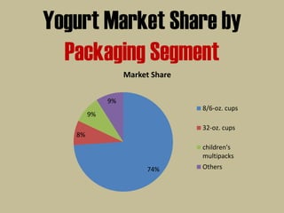 Yogurt Market Share by
Packaging Segment
74%
8%
9%
9%
Market Share
8/6-oz. cups
32-oz. cups
children's
multipacks
Others
 