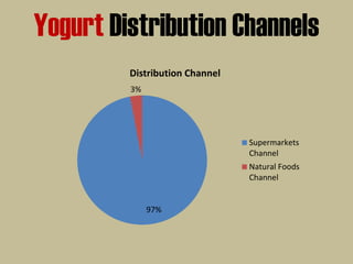 Yogurt Distribution Channels
97%
3%
Distribution Channel
Supermarkets
Channel
Natural Foods
Channel
 