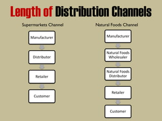 Length of Distribution Channels
Manufacturer
Distributor
Retailer
Customer
Manufacturer
Natural Foods
Wholesaler
Natural Foods
Distributor
Retailer
Customer
Supermarkets Channel Natural Foods Channel
 