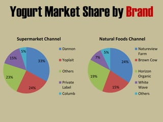 Yogurt Market Share by Brand
33%
24%
23%
15%
5%
Supermarket Channel
Dannon
Yoplait
Others
Private
Label
Columb
24%
15%
19%
7%
5%
Natural Foods Channel
Natureview
Farm
Brown Cow
Horizon
Organic
White
Wave
Others
 