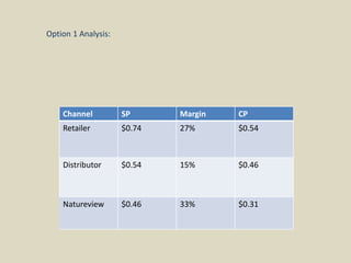 Channel SP Margin CP
Retailer $0.74 27% $0.54
Distributor $0.54 15% $0.46
Natureview $0.46 33% $0.31
Option 1 Analysis:
 