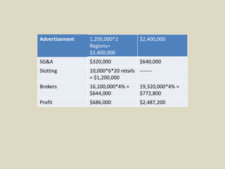 Advertisement 1,200,000*2
Regions=
$2,400,000
$2,400,000
SG&A $320,000 $640,000
Slotting 10,000*6*20 retails
= $1,200,000
-------
Brokers 16,100,000*4% =
$644,000
19,320,000*4% =
$772,800
Profit $686,000 $2,487,200
 