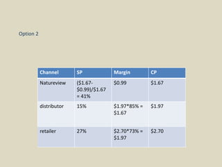 Option 2
Channel SP Margin CP
Natureview ($1.67-
$0.99)/$1.67
= 41%
$0.99 $1.67
distributor 15% $1.97*85% =
$1.67
$1.97
retailer 27% $2.70*73% =
$1.97
$2.70
 