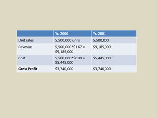 Yr. 2000 Yr. 2001
Unit sales 5,500,000 units 5,500,000
Revenue 5,500,000*$1.67 =
$9,185,000
$9,185,000
Cost 5,500,000*$0.99 =
$5,445,000
$5,445,000
Gross Profit $3,740,000 $3,740,000
 