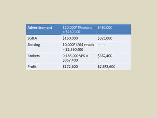Advertisement 120,000*4Regions
= $480,000
$480,000
SG&A $160,000 $320,000
Slotting 10,000*4*64 retails
= $2,560,000
------
Brokers 9,185,000*4% =
$367,400
$367,400
Profit $172,600 $2,572,600
 